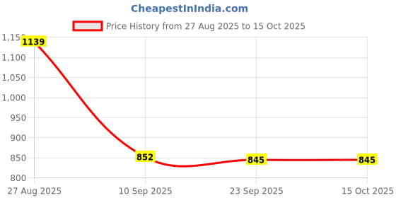 myntra.com Blu MNKY Men Smart Slim Fit Casual Shirt blu mnky Price History Graph from 27 Aug 2025 to 15 Oct 2025