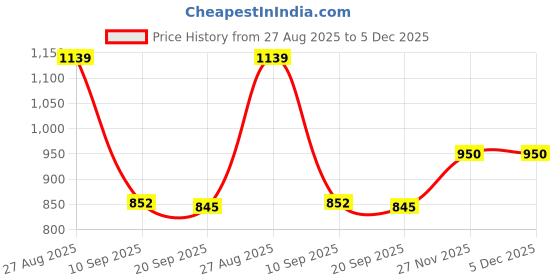 myntra.com Blu MNKY Men Smart Slim Fit Casual Shirt blu mnky Price History Graph from 27 Aug 2025 to 5 Dec 2025