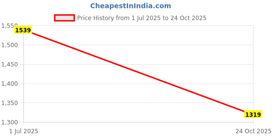 myntra.com Blu MNKY Men Smart Slim Fit Casual Shirt blu mnky Price History Graph from 1 Jul 2025 to 24 Oct 2025