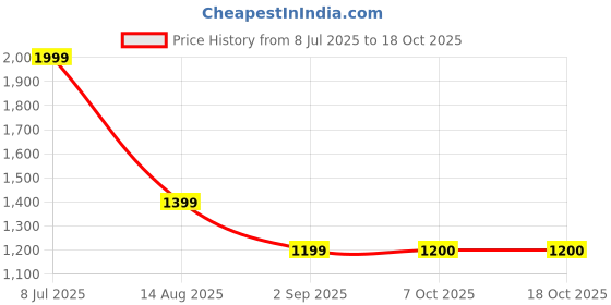 myntra.com Blu MNKY Men Smart Slim Fit Casual Shirt blu mnky Price History Graph from 8 Jul 2025 to 18 Oct 2025