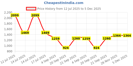myntra.com Blu MNKY Men Smart Slim Fit Casual Shirt blu mnky Price History Graph from 12 Jul 2025 to 5 Dec 2025
