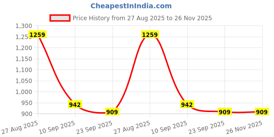 myntra.com Blu MNKY Men Smart Slim Fit Checked Casual Shirt blu mnky Price History Graph from 27 Aug 2025 to 25 Nov 2025
