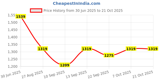 myntra.com Blu MNKY Men Smart Slim Fit Flat-Front Chinos Trousers blu mnky Price History Graph from 30 Jun 2025 to 20 Oct 2025