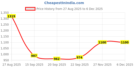 myntra.com Blu MNKY Men Smart Slim Fit Printed Casual Shirt blu mnky Price History Graph from 27 Aug 2025 to 4 Dec 2025