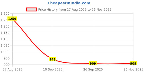 myntra.com Blu MNKY Men Smart Slim Fit Printed Casual Shirt blu mnky Price History Graph from 27 Aug 2025 to 25 Nov 2025