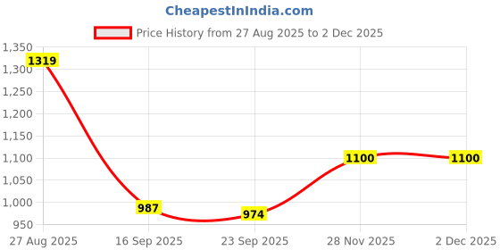 myntra.com Blu MNKY Men Smart Slim Fit Printed Casual Shirt blu mnky Price History Graph from 27 Aug 2025 to 28 Nov 2025