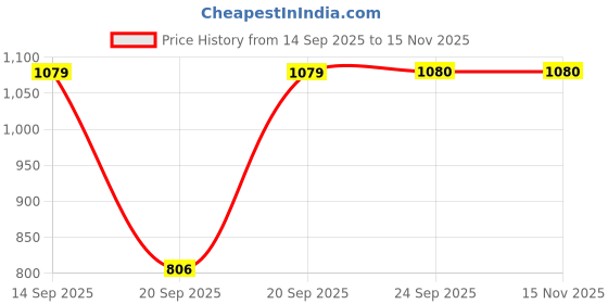 myntra.com Blu MNKY Men Smart Slim Fit Printed Casual Shirt blu mnky Price History Graph from 14 Sep 2025 to 15 Nov 2025