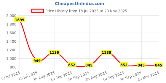 myntra.com Blu MNKY Men Smart Slim Fit Solid Spread Collar Casual Shirt blu mnky Price History Graph from 13 Jul 2025 to 19 Nov 2025
