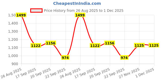 myntra.com Blu MNKY Men Smart Slim Fit Solid Spread Collar Casual Shirt blu mnky Price History Graph from 26 Aug 2025 to 30 Nov 2025