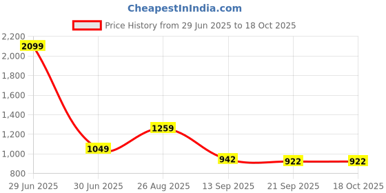 myntra.com Blu MNKY Men Smart Slim Fit Solid Spread Collar Casual Shirt blu mnky Price History Graph from 29 Jun 2025 to 18 Oct 2025