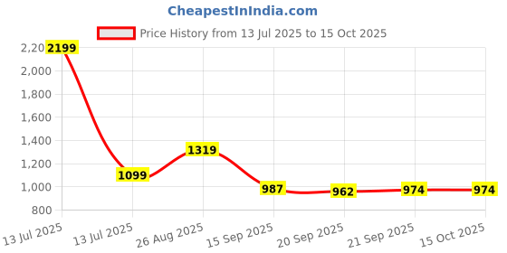 myntra.com Blu MNKY Men Smart Slim Fit Tartan Checked Cuban Collar Casual Shirt blu mnky Price History Graph from 13 Jul 2025 to 14 Oct 2025