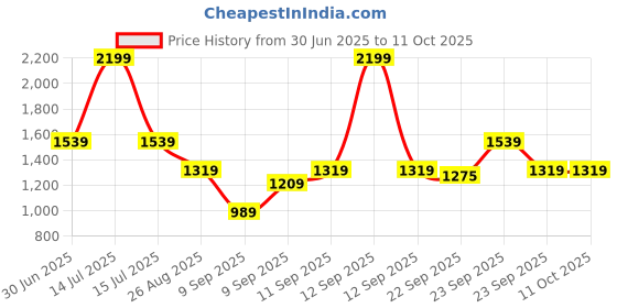 myntra.com Blu MNKY Men Smart Slim Fit Textured Formal Trousers blu mnky Price History Graph from 30 Jun 2025 to 11 Oct 2025