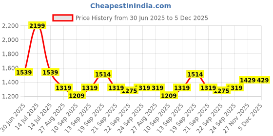 myntra.com Blu MNKY Men Smart Slim Fit Trousers blu mnky Price History Graph from 30 Jun 2025 to 5 Dec 2025