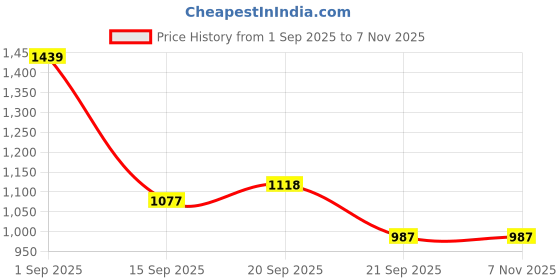 myntra.com Blu MNKY Men Smart Slim Fit Vertical Striped Spread Collar Cotton Casual Shirt blu mnky Price History Graph from 1 Sep 2025 to 7 Nov 2025