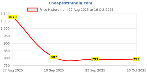 myntra.com Blu MNKY Men Smart Solid Spread Collar Slim Fit Casual Shirt blu mnky Price History Graph from 27 Aug 2025 to 16 Oct 2025