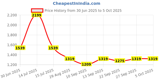 myntra.com Blu MNKY Men Smart Textured Self Design Slim Fit Mid-Rise Formal Trousers blu mnky Price History Graph from 30 Jun 2025 to 4 Oct 2025