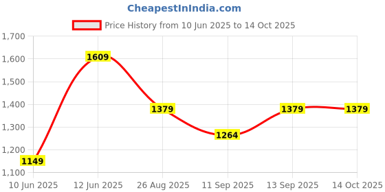 myntra.com Blu MNKY Men Smart Trousers blu mnky Price History Graph from 10 Jun 2025 to 13 Oct 2025