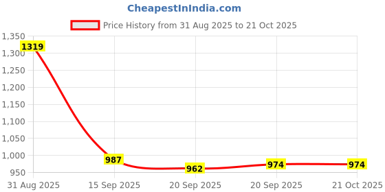 myntra.com Blu MNKY Men Solid Self Design Regular Shirt blu mnky Price History Graph from 31 Aug 2025 to 19 Oct 2025