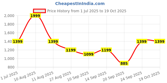 myntra.com Blu MNKY Men Striped Comfort Relaxed Fit Joggers Trouser blu mnky Price History Graph from 1 Jul 2025 to 19 Oct 2025