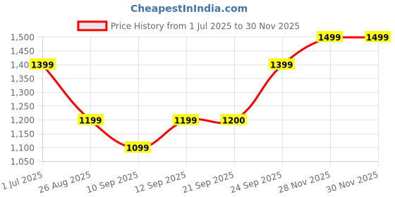 myntra.com Blu MNKY Men Striped Smart Corduroy Pleated Joggers Trousers blu mnky Price History Graph from 1 Jul 2025 to 28 Nov 2025