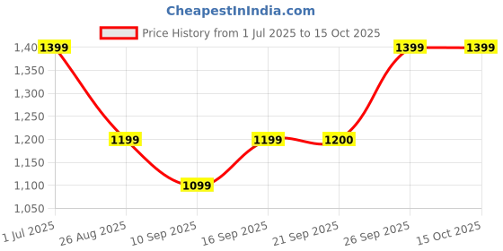 myntra.com Blu MNKY Men Striped Smart Corduroy Pleated Trousers blu mnky Price History Graph from 1 Jul 2025 to 15 Oct 2025