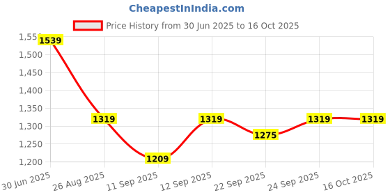 myntra.com Blu MNKY Men Textured Smart Slim Fit Regular Trousers blu mnky Price History Graph from 30 Jun 2025 to 14 Oct 2025