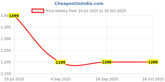 myntra.com Blu MNKY Oversized Smart Typography Printed Cotton Shirt blu mnky Price History Graph from 19 Jul 2025 to 15 Oct 2025