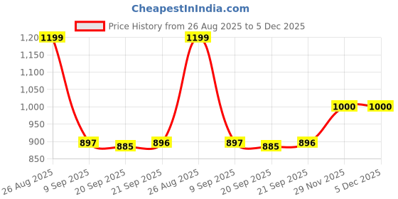 myntra.com Blu MNKY Printed Spread Collar Smart Slim Fit Shirt blu mnky Price History Graph from 26 Aug 2025 to 5 Dec 2025
