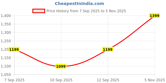 myntra.com Blu MNKY Smart Cuban Collar Shirt blu mnky Price History Graph from 7 Sep 2025 to 5 Nov 2025