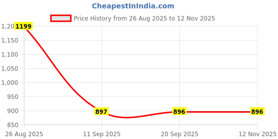 myntra.com Blu MNKY Smart Slim Fit Abstract Printed Shirt blu mnky Price History Graph from 26 Aug 2025 to 11 Nov 2025