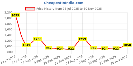 myntra.com Blu MNKY Smart Slim Fit Abstract Printed Spread Collar Shirt blu mnky Price History Graph from 13 Jul 2025 to 30 Nov 2025