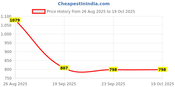 myntra.com Blu MNKY Smart Slim Fit Checked Spread Collar Shirt blu mnky Price History Graph from 26 Aug 2025 to 18 Oct 2025