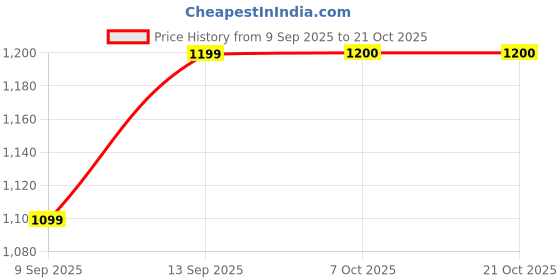 myntra.com Blu MNKY Smart Slim Fit Printed Casual Shirt blu mnky Price History Graph from 9 Sep 2025 to 19 Oct 2025