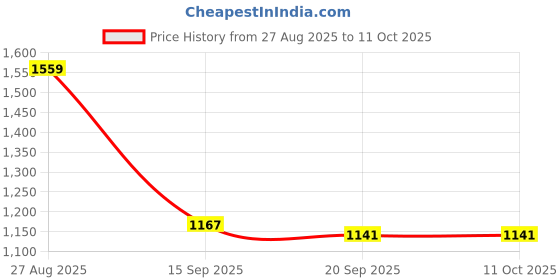 myntra.com Blu MNKY Smart Slim Fit Spread Collar Shirt blu mnky Price History Graph from 27 Aug 2025 to 10 Oct 2025