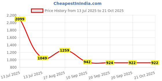 myntra.com Blu MNKY Smart Slim Fit Striped Casual Shirt blu mnky Price History Graph from 13 Jul 2025 to 20 Oct 2025