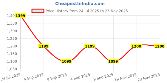 myntra.com Blu MNKY Smart Spread Collar Slim Fit Casual Shirt blu mnky Price History Graph from 24 Jul 2025 to 23 Nov 2025