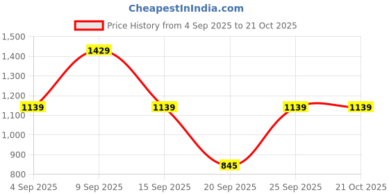 myntra.com Blu MNKY Spread Collar Long Sleeves Smart Slim Fit Shirt blu mnky Price History Graph from 4 Sep 2025 to 21 Oct 2025