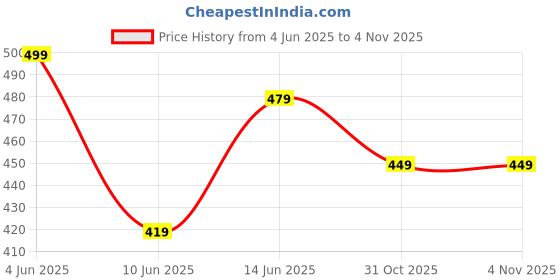 myntra.com Blubags Camouflage Padded Laptop Backpack blubags Price History Graph from 4 Jun 2025 to 4 Nov 2025
