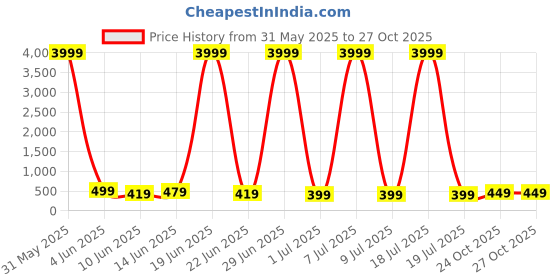 myntra.com Blubags Colourblocked Padded Laptop Backpack blubags Price History Graph from 31 May 2025 to 26 Oct 2025