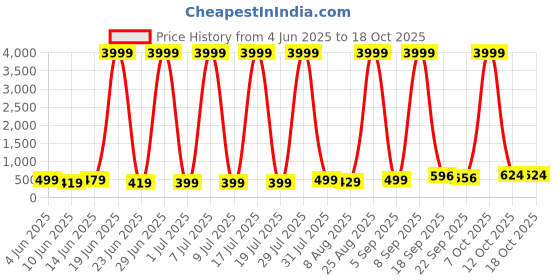 myntra.com Blubags Colourblocked Padded Laptop Backpack blubags Price History Graph from 4 Jun 2025 to 18 Oct 2025