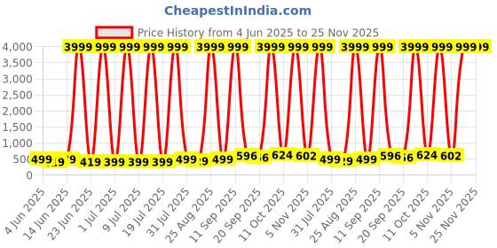 myntra.com Blubags Colourblocked Padded Laptop Backpack blubags Price History Graph from 4 Jun 2025 to 24 Nov 2025