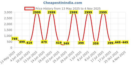 myntra.com Blubags Men Brand Logo Contrast Detail Backpack blubags Price History Graph from 13 May 2025 to 2 Nov 2025