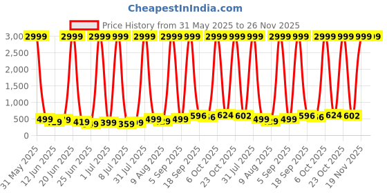 myntra.com Blubags Men Brand Logo Print Canvas Contrast Detail Backpack blubags Price History Graph from 31 May 2025 to 26 Nov 2025