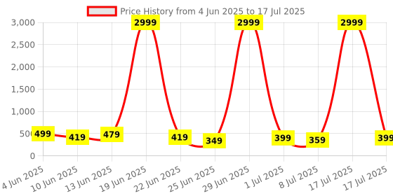 myntra.com Blubags Men Colourblocked Contrast Detail Backpack blubags Price History Graph from 4 Jun 2025 to 17 Jul 2025