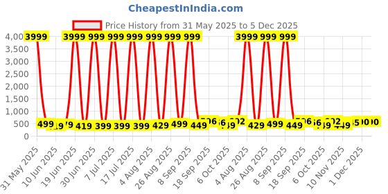 myntra.com Blubags Padded Laptop Backpack blubags Price History Graph from 31 May 2025 to 5 Dec 2025