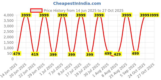 myntra.com Blubags Padded Laptop Backpack blubags Price History Graph from 14 Jun 2025 to 26 Oct 2025