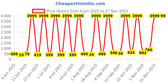 myntra.com Blubags Padded Laptop Backpack blubags Price History Graph from 4 Jun 2025 to 26 Nov 2025