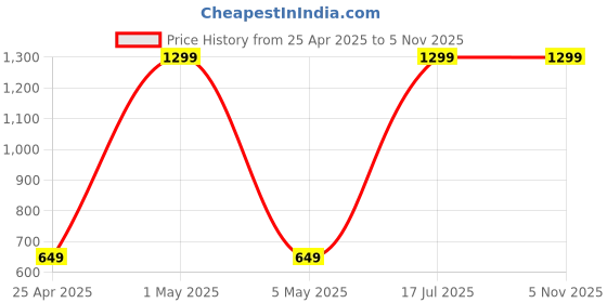 myntra.com Blubby Girls Set of 6 Hair Accessory Set blubby Price History Graph from 25 Apr 2025 to 4 Nov 2025