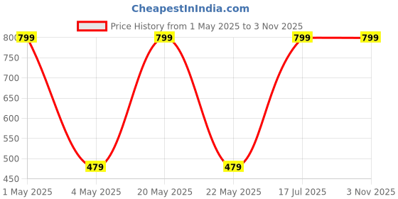 myntra.com Blubby Kids Set of 7Side Hairpin Accessories blubby Price History Graph from 1 May 2025 to 3 Nov 2025