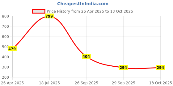myntra.com Blubby Set Of 12 Fur Hairband blubby Price History Graph from 26 Apr 2025 to 12 Oct 2025